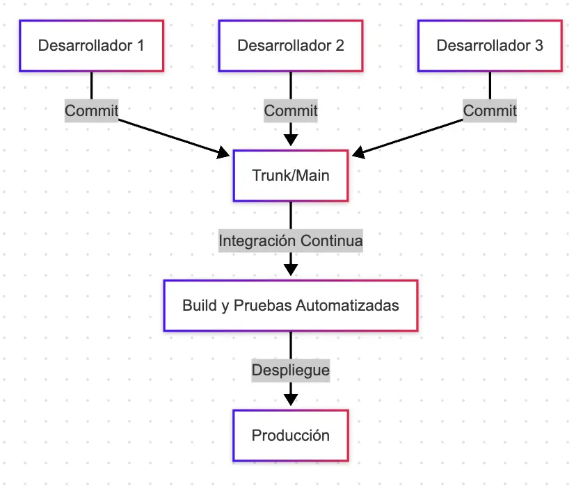 Trunk-Based Development (TBD)